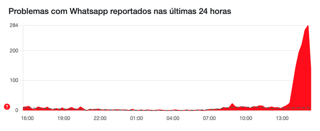 Usuários relatam problemas no WhatsApp Web (Imagem: Reprodução/Downdetector)