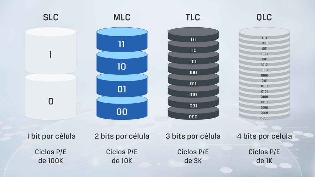 Tipos de NAND de SSD