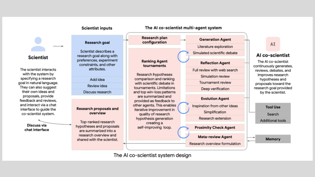 Ilustração dos diferentes componentes no sistema multiagente cocientista de IA e o paradigma de interação entre o sistema e o cientista.