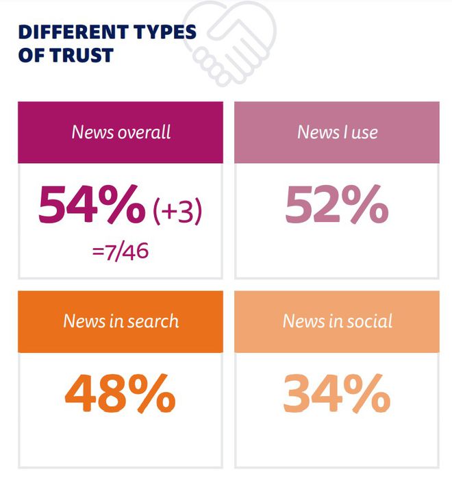 A confiança na mídia tradicional alcança 54%, enquanto as notícias vindas das redes sociais acumulam apenas 34% (Imagem: Reprodução/Reuters Digital News Report)