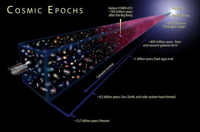 Linha temporal do Big Bang aos tempos atuais (Imagem: Reprodução/ NASA/ESA/A. Field)