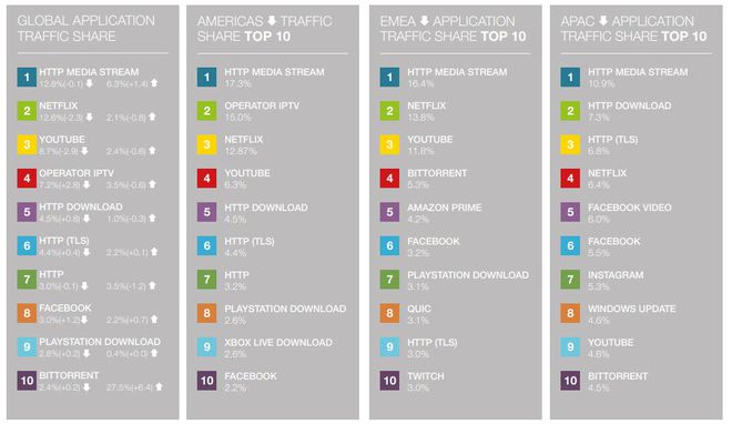 Streaming domina tráfego de dados pelo mundo (imagem: Sandvine)
