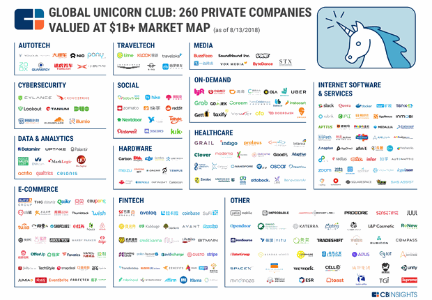 263 empresas de 13 diferentes áreas de atuação figuram no relatório de unicórnios globais (Imagem: Divulgação / CB Insights)