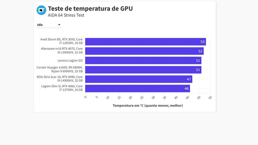 Legion Go Temperatura GPU Idle