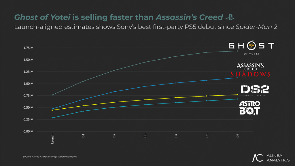 A sequência de Ghost of Tsushima ultrapassou grandes lançamentos anteriores do ano, como o rival de temática AC Shadows (Imagem: Alinea Analytics)