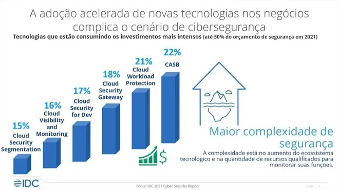 1/3 das empresas brasileiras acredita que digitalização melhorou segurança