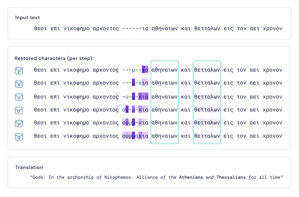 Ithaca em funcionamento: quanto mais escuro o tom de roxo, maior o grau de confiança na palavra restaurada. A frase traduzida é 