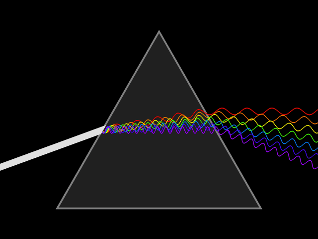 Animação de um feixe de luz contínuo dispersado por um prisma, se observarmos bem, cada onda terá velocidades ligeiramente diferentes (Imagem: Reprodução/Wikimedia Commons)