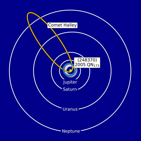 Diagrama da órbita do (248370) 2005 QN173, junto do cinturão de asteroides e as órbitas de alguns planetas e do cometa Halley para comparação (Imagem: Reprodução/Henry H. Hsieh (PSI)