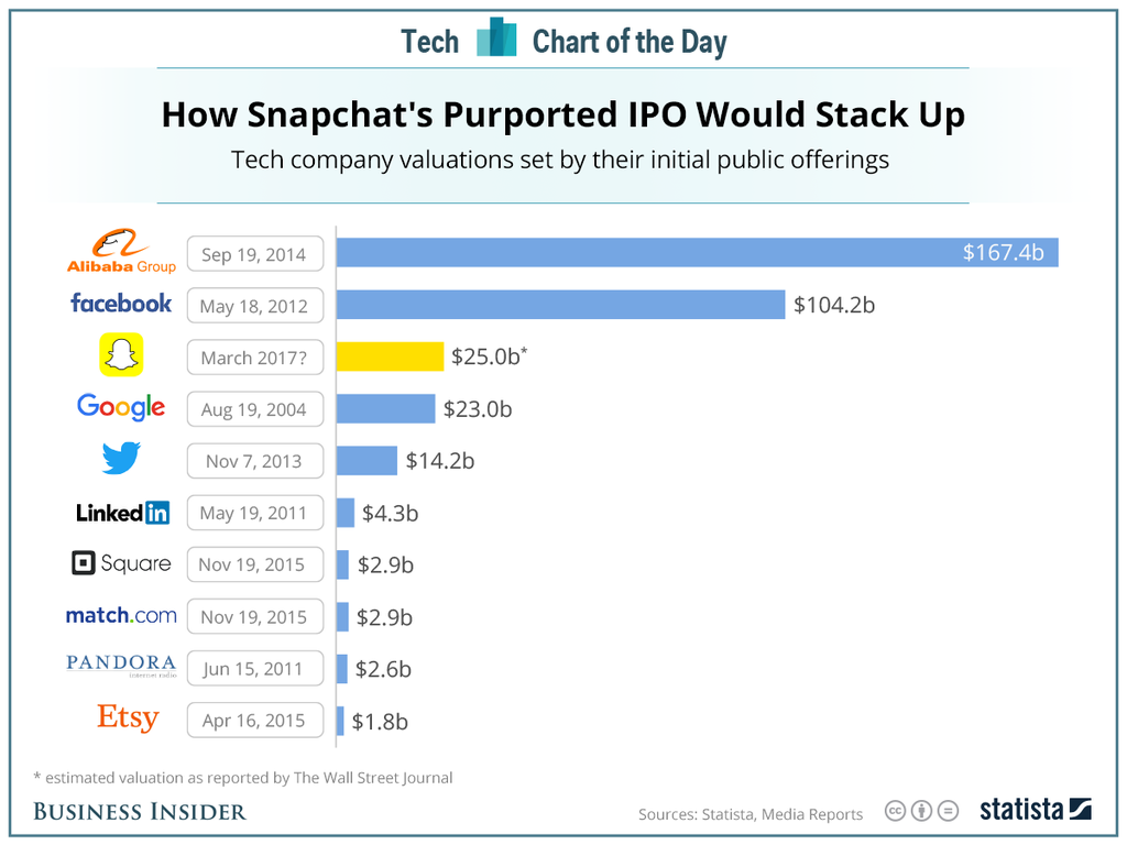 IPO Snapchat IPO Snapchat