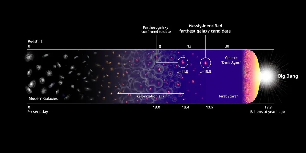 Esquema que representa as candidas a galáxias primordiais, junto da formação do universo (Imagem: Reprodução/Harikane et al., NASA, EST and P. Oesch/Yale)