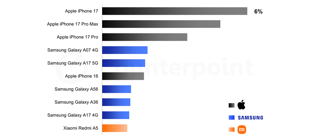Celulares mais vendidos Q1 2026