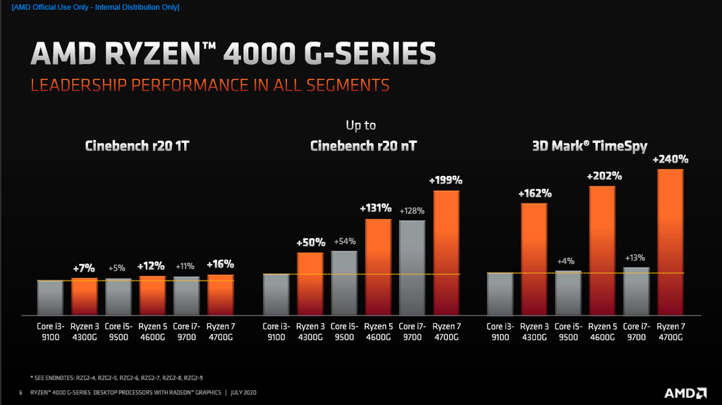 Comparativo mostra que nova família Ryzen 4000G é superior à concorrência em todos os segmentos