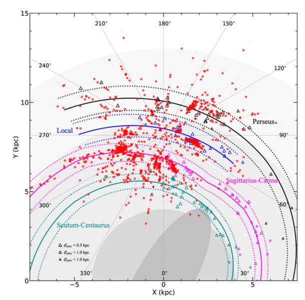 A equipe de Xu se voltou para as estrelas do tipo O e B, indicadas em vermelho, que sugerem que o braço local é maior do que se esperava e parece se inclinar para a esquerda (Imagem: Reprodução/Xu et al./Astronomy & Astrophysics 2021)