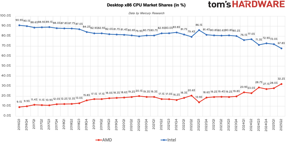 Mercado de CPUs desktop