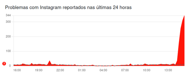 Usuários relatam problemas no Instagram nesta terça-feira (19) (Imagem: Reprodução/Downdetector)