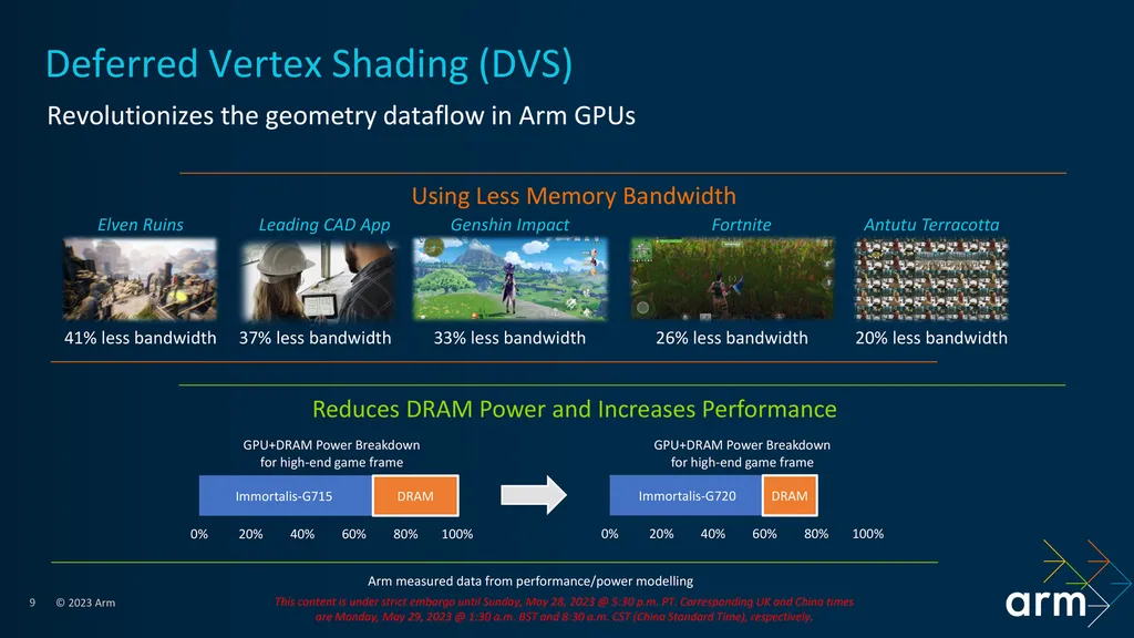 Destaque das novas GPUs, a técnica de Deferred Vertex Shading (DVS) adia a aplicação de certoes efeitos para reduzir drasticamente a carga na memória do dispositivo (Imagem: Divulgação/ARM)