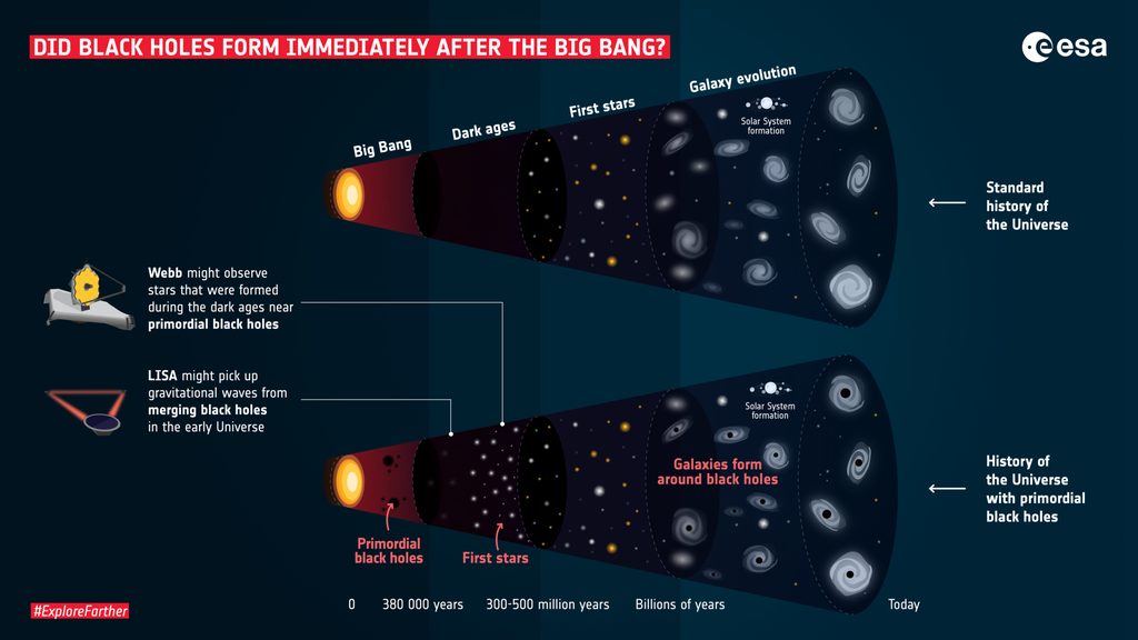 Como cada uma das duas missões investigarão os buracos negros no início do universo (Imagem: Reprodução/ESA)