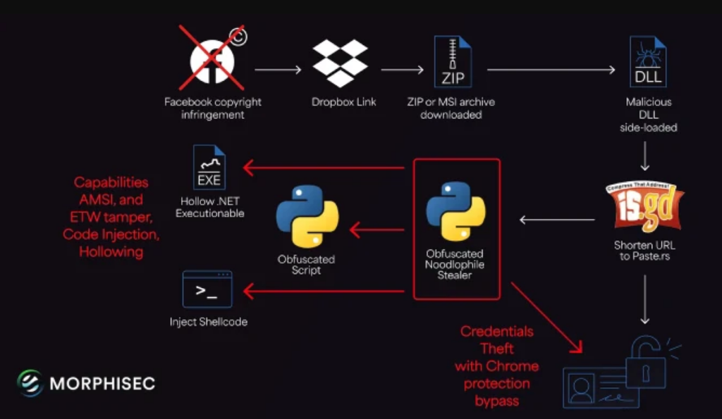 O Noodlophile imita um e-mail de notificação do Facebook que imita à perfeição nomes de páginas e avisos para instalar um ladrão de informações no computador (Imagem: Morphisec/The Hacker News)