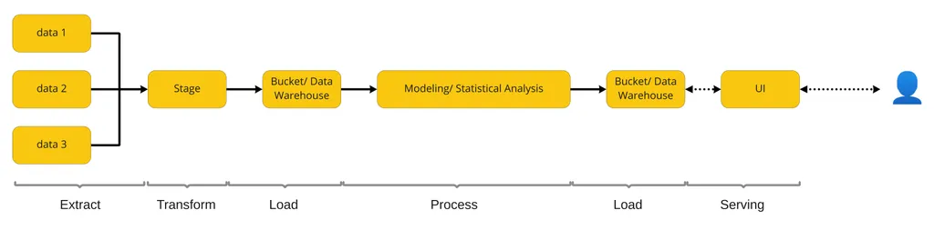 Fluxo de dados desde a coleta até a sua apresentação em formato de informação compreensível para o usuário (Imagem: Reprodução)