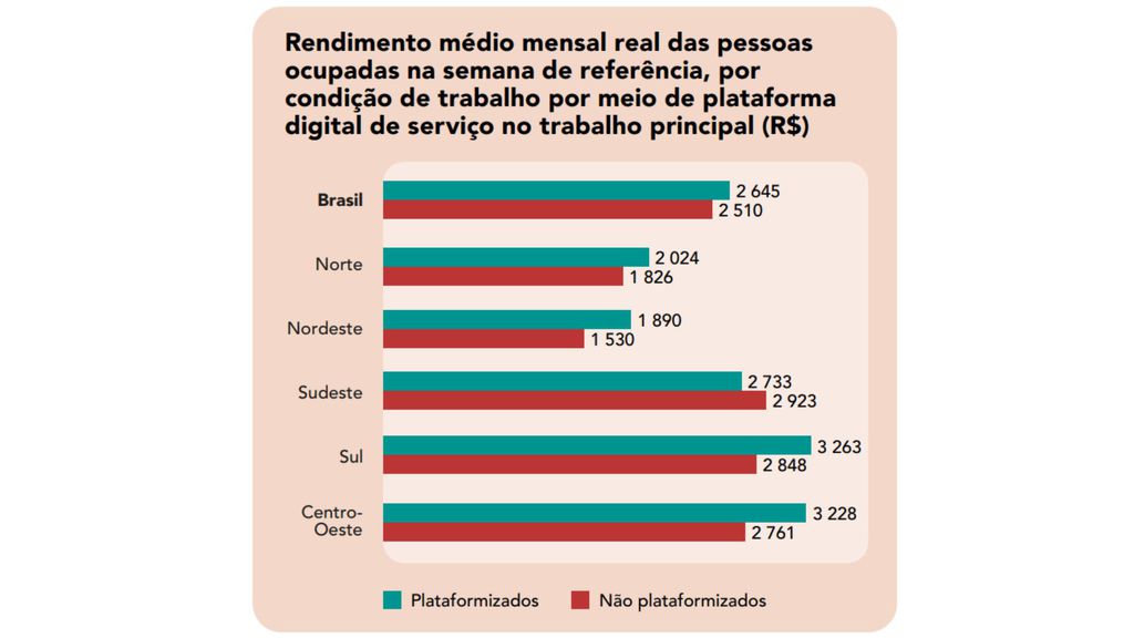 Trabalhadores em plataformas digitais podem ganhar mais, mas passam mais horas durante a jornada laboral (Imagem: Reprodução/IBGE/PNAD Contínua)