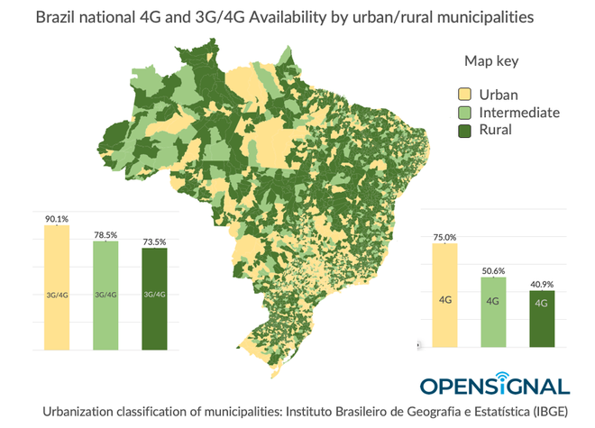 A relação entre a disponibilidade do 4G e do 3G/4G nas regiões urbanas, intermediárias e rurais (Foto: Opensignal)