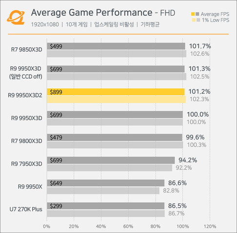 Benchmarks Ryzen 9 9950X3D2