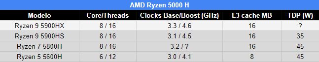 AMD pode estar prestes a lançar 10 modelos de Ryzen 5000 para notebooks 