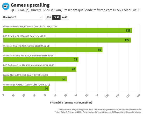 Alienware Aurora Games com upscaling