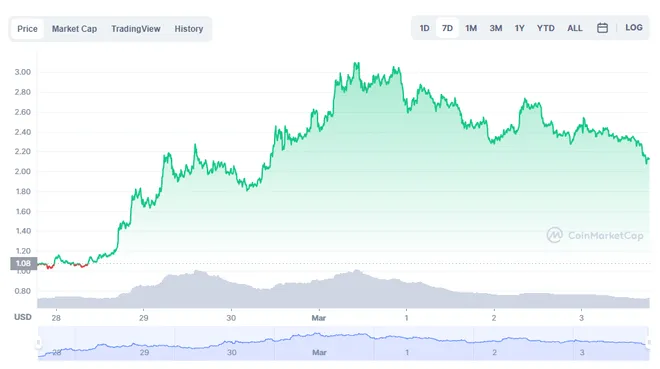 Criptomoeda de jogo NFT fitness valoriza mais de 2 mil % em menos de um mês