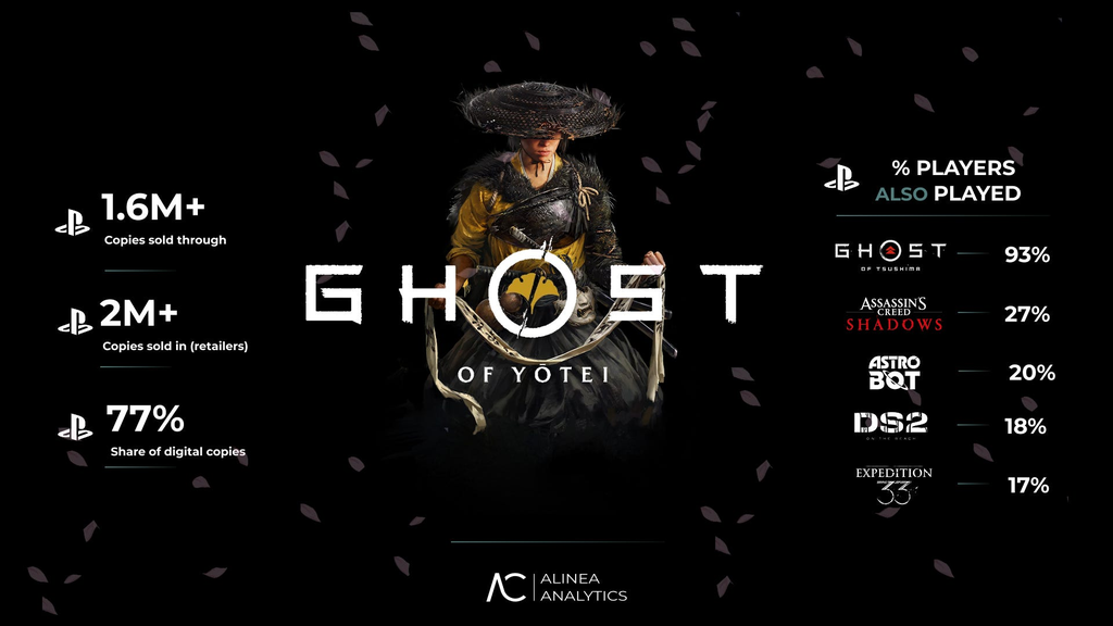 Ghost of Yōtei desponta como maior first-party da Sony desde Spider-Man 2, também vencendo grandes títulos de terceiros do ano no console (Imagem: Alinea Analytics)