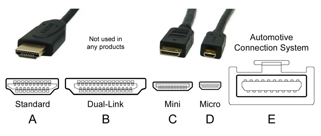 Há cinco tipos de cabo HDMI, dos quais três são mais populares: o Tipo A, o Tipo C (Mini HDMI) e o Tipo D (Micro HDMI) (Imagem: C0nanPayne/Wikimedia Commons)