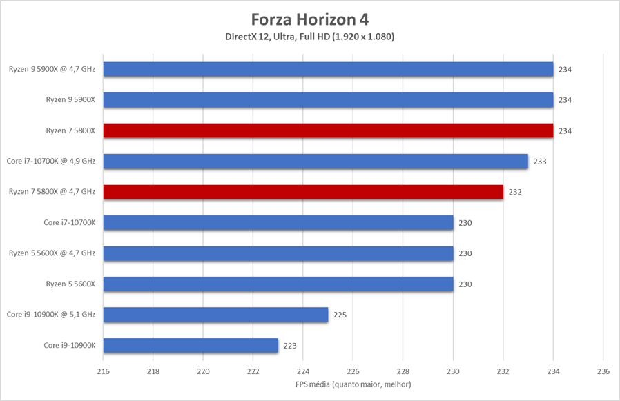 Dois núcleos a mais não fizeram muita diferença para o Ryzen 7 5800X em Forza Horizon 4 no comparativo com o 5600X, mas CPU disparou em relação ao concorrente