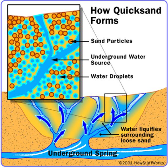 A saturação da areia pela água reduz o atrito entre as partículas de areia de modo que a superfície não consegue mais suportar o peso (Imagem: Reprodução/HowStuffWorks)