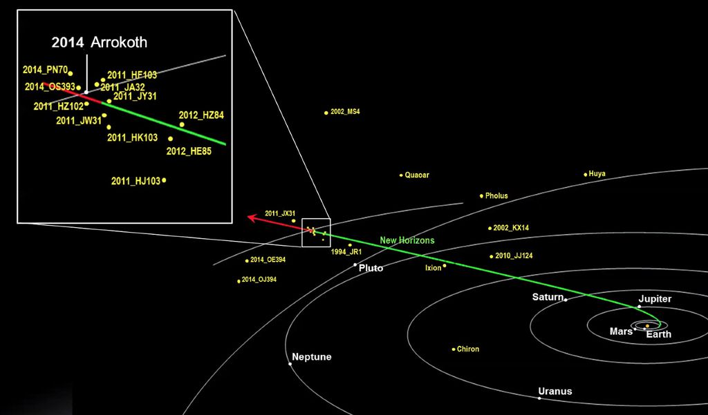 Trajetória da New Horizons e órbitas de seus alvos (Imagem: Reprodução/NASA/JHAPL/SwRI)
