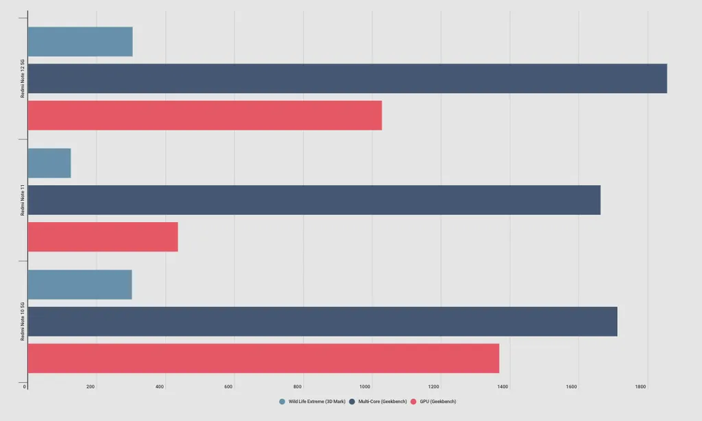 Resultados de benchmark do Redmi Note 12 comparado a seus antecessores (Imagem: Canaltech)
