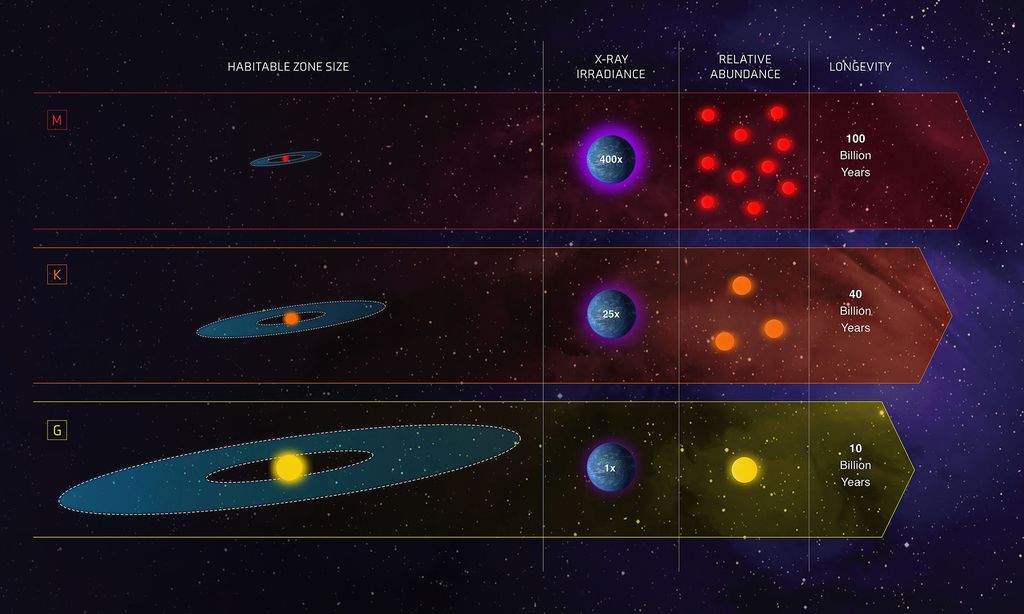Diagrama com as zonas habitáveis de diferentes tipos de estrelas, bem como as emissões de radiação e tempo de vida estimado para as estrelas (Imagem: Reprodução/NASA/ESA/Z. Levy)