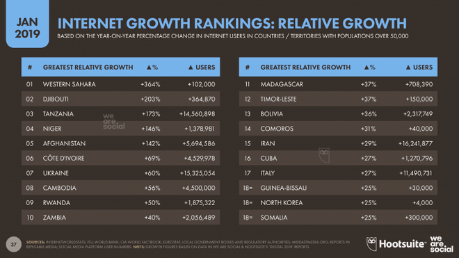 Países com maior percentual de crescimento do número de usuários de internet (Imagem: Hootsuite)