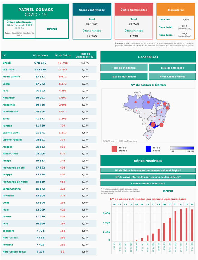 Brasil ultrapassa marca de 975 mil casos da COVID-19 e 47,7 mil mortes (Imagem: reprodução/Conass)