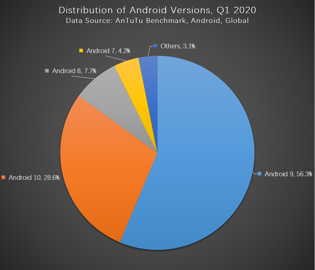 Android 10 ampliou sua participação de mercado no Q1 2020 (Imagem: AnTuTu)