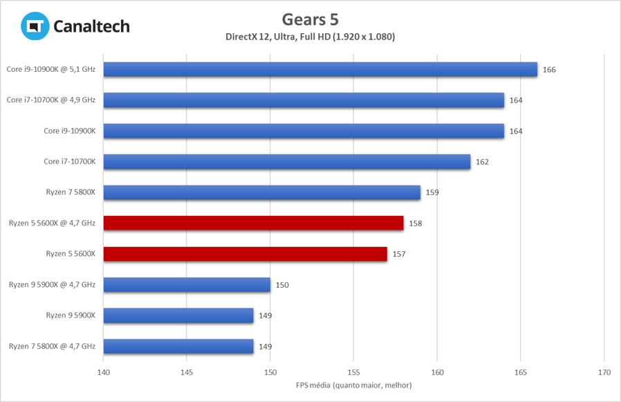 Gears 5 é outro jogo em que o 5600X se sobressai em relação à concorrência, entregando mais de 11% de desempenho