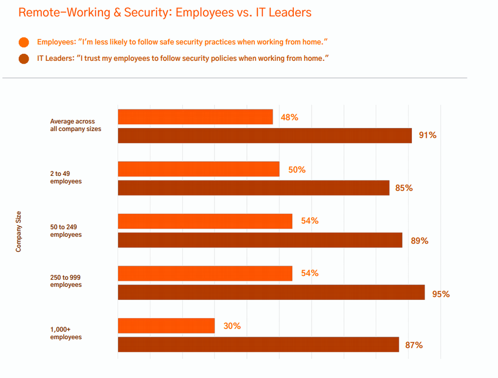 Funcionários em home office se preocupam menos com segurança dos dispositivos