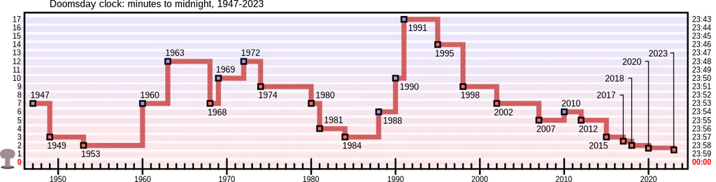 Evolução do Doomsday Clock desde sua criação (Imagem: Wikimedia Commons/Domínio Público)