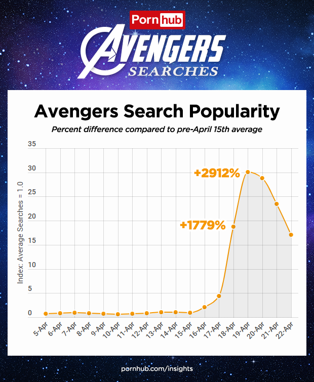 Gráfico mostra o aumento da procura pelos Vingadores no PornHub com aproximação da estreia do filme (Imagem: PornHub)
