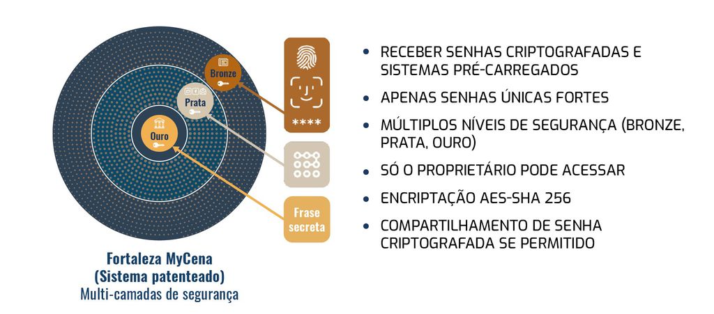 Solução de acesso digital promete diminuir os riscos de ataques ransomware