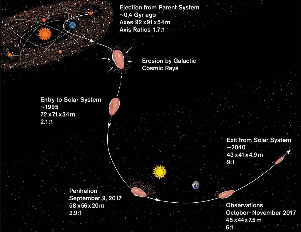 Linha do tempo do 'Oumuamua, de acordo com a hipótese do gelo de nitrogênio (Imagem: Reprodução/S. Selkirk/ASU)