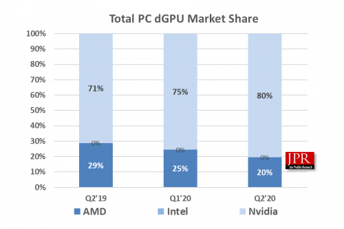 Nvidia ganha espaço no mercado de placas mesmo com novas RTX a caminho