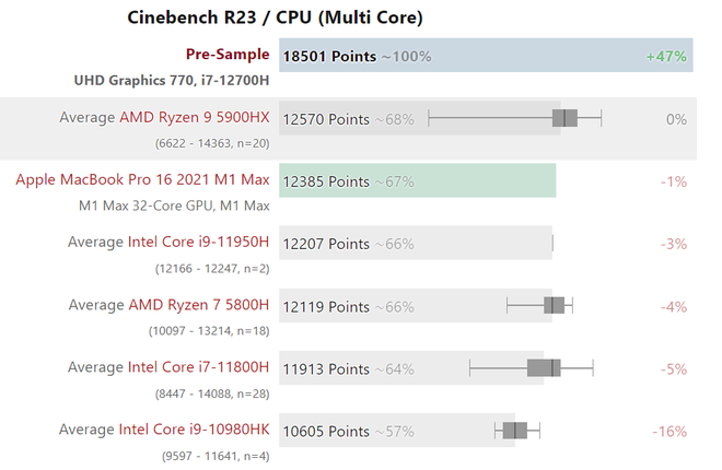 Vazamentos indicam que o novo Core i7 12700H supera com folga todas as CPUs para notebook disponíveis no mercado (Imagem: NotebookCheck)