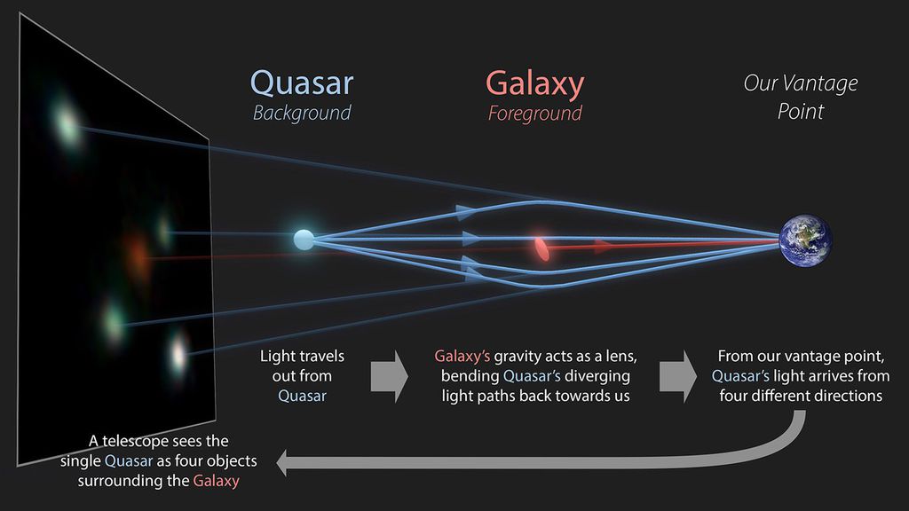 Esquema do efeito de curvatura da luz devido à distorção do espaço, uma das previsões da Relatividade Geral (Imagem: Reprodução/R. Hurt (IPAC/Caltech)/The GraL Collaboration)