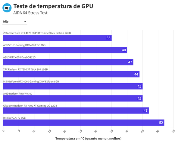 RTX 4070 ASUS Dual - Temperatura Idle